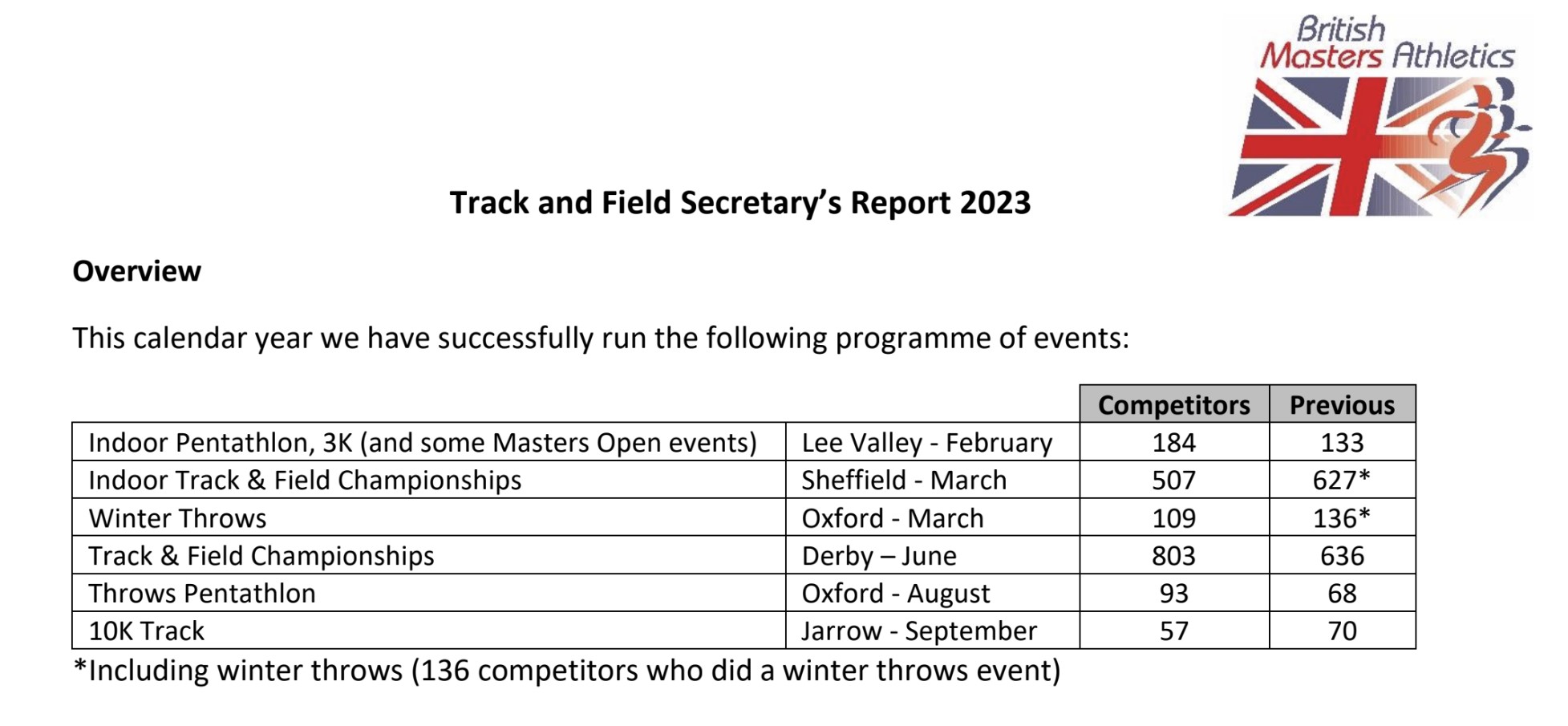 2023 Track and Field Report to the AGM