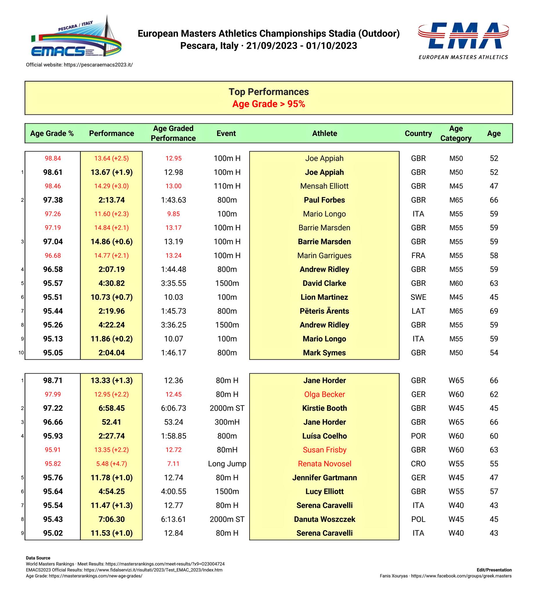 Here is to 2024 BMAF British Masters Athletic Federation